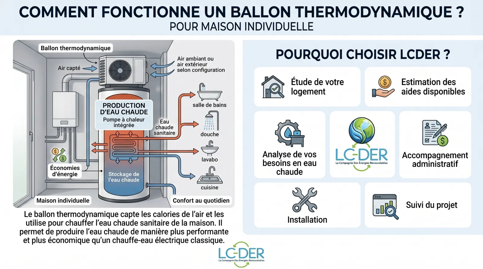 Comment fonctionne un ballon thermodynamique pour maison individuelle : air capté, pompe à chaleur intégrée, production d'eau chaude sanitaire
